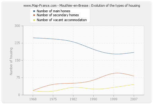 Mouthier-en-Bresse : Evolution of the types of housing