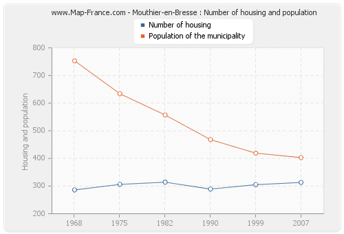 Mouthier-en-Bresse : Number of housing and population