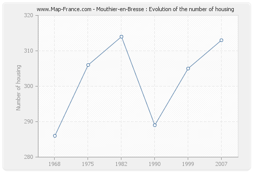 Mouthier-en-Bresse : Evolution of the number of housing