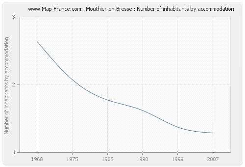 Mouthier-en-Bresse : Number of inhabitants by accommodation