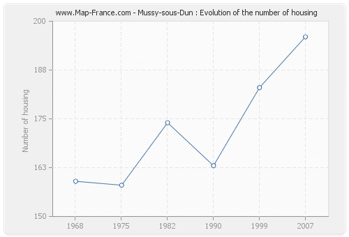 Mussy-sous-Dun : Evolution of the number of housing