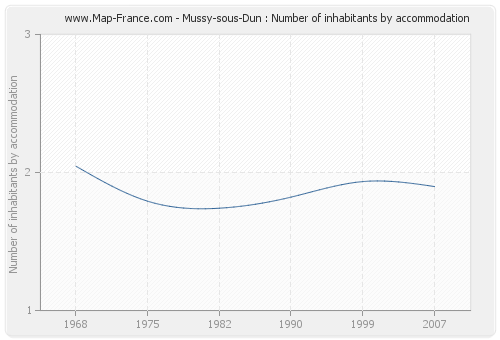 Mussy-sous-Dun : Number of inhabitants by accommodation