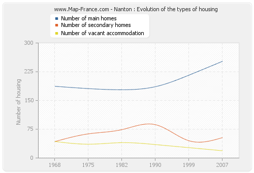 Nanton : Evolution of the types of housing