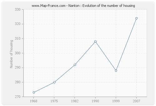Nanton : Evolution of the number of housing