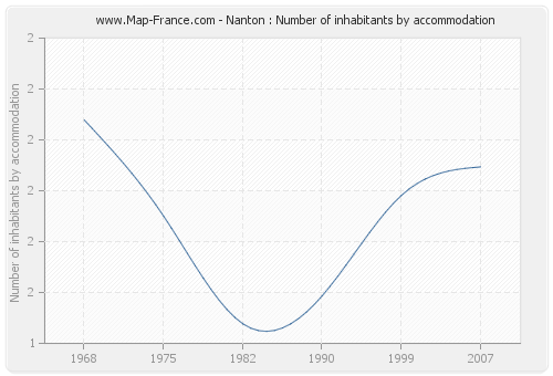 Nanton : Number of inhabitants by accommodation