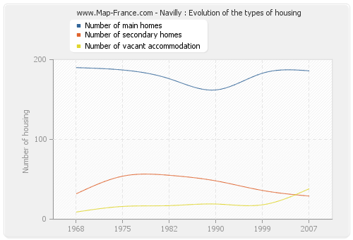 Navilly : Evolution of the types of housing