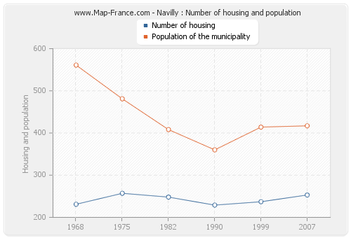 Navilly : Number of housing and population