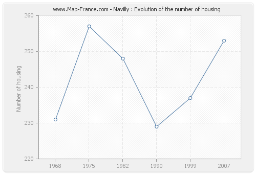 Navilly : Evolution of the number of housing