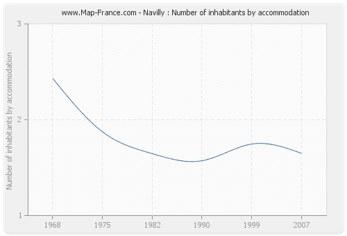 Navilly : Number of inhabitants by accommodation