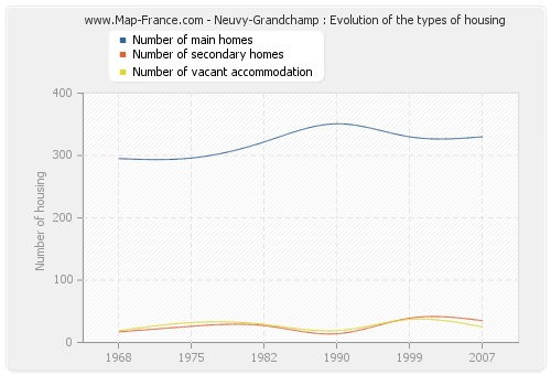 Neuvy-Grandchamp : Evolution of the types of housing