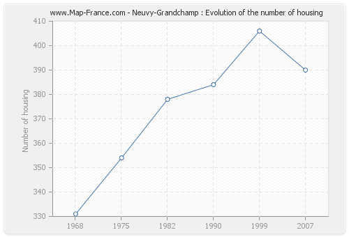 Neuvy-Grandchamp : Evolution of the number of housing