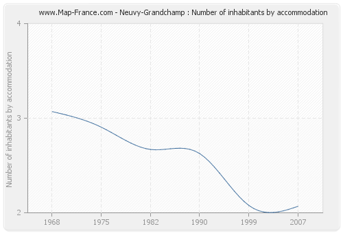 Neuvy-Grandchamp : Number of inhabitants by accommodation