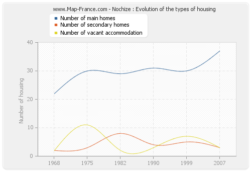 Nochize : Evolution of the types of housing