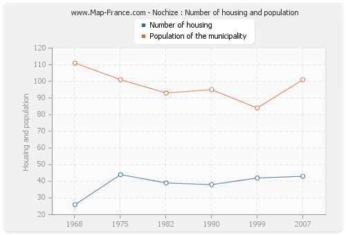 Nochize : Number of housing and population