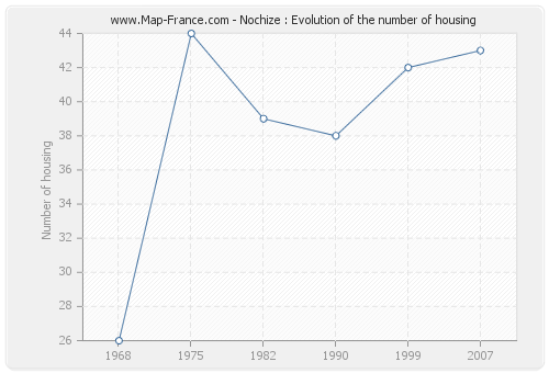 Nochize : Evolution of the number of housing