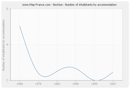 Nochize : Number of inhabitants by accommodation