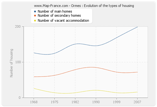 Ormes : Evolution of the types of housing