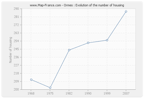 Ormes : Evolution of the number of housing