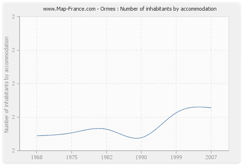 Ormes : Number of inhabitants by accommodation