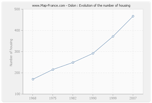 Oslon : Evolution of the number of housing