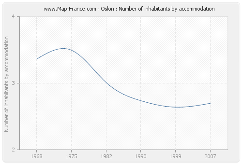 Oslon : Number of inhabitants by accommodation