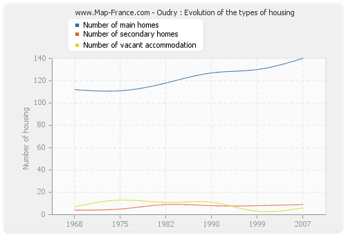 Oudry : Evolution of the types of housing