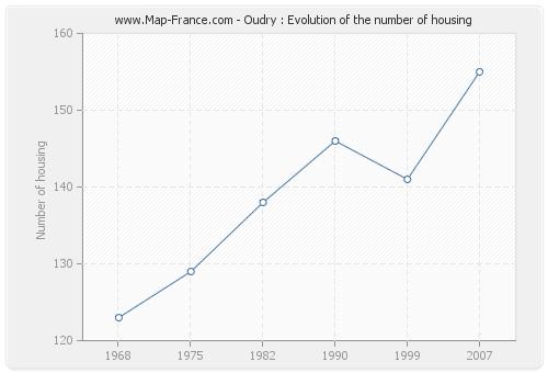Oudry : Evolution of the number of housing