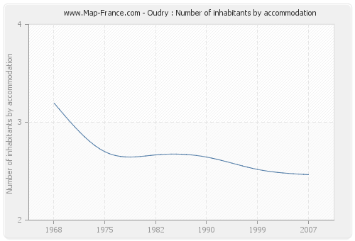 Oudry : Number of inhabitants by accommodation