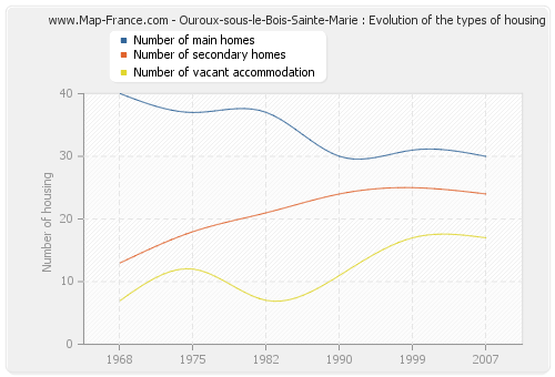 Ouroux-sous-le-Bois-Sainte-Marie : Evolution of the types of housing