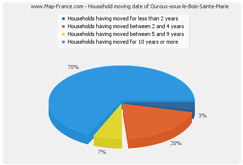 Household moving date of Ouroux-sous-le-Bois-Sainte-Marie