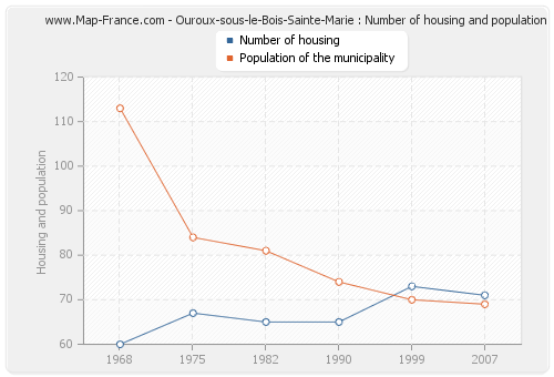 Ouroux-sous-le-Bois-Sainte-Marie : Number of housing and population