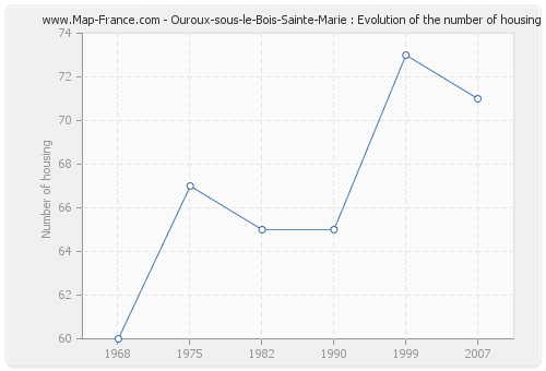 Ouroux-sous-le-Bois-Sainte-Marie : Evolution of the number of housing