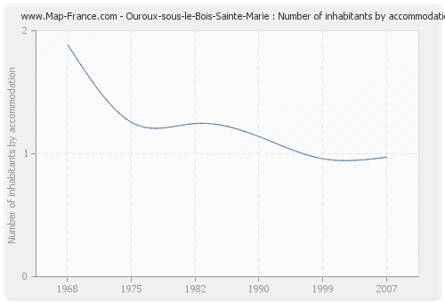 Ouroux-sous-le-Bois-Sainte-Marie : Number of inhabitants by accommodation