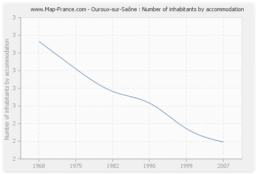 Ouroux-sur-Saône : Number of inhabitants by accommodation