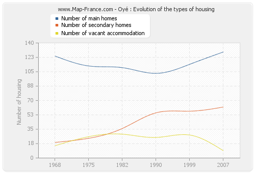 Oyé : Evolution of the types of housing