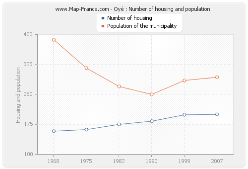 Oyé : Number of housing and population