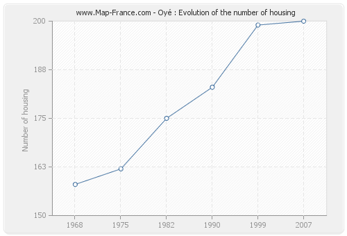 Oyé : Evolution of the number of housing