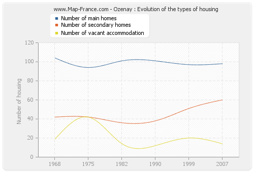 Ozenay : Evolution of the types of housing