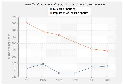 Ozenay : Number of housing and population
