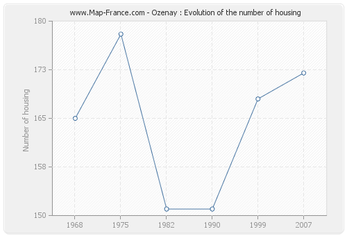 Ozenay : Evolution of the number of housing