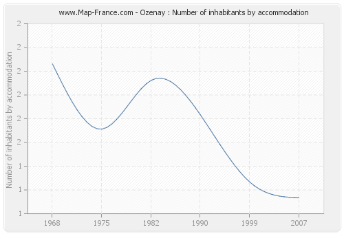 Ozenay : Number of inhabitants by accommodation