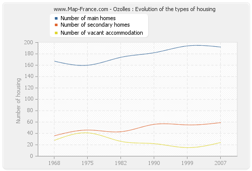 Ozolles : Evolution of the types of housing