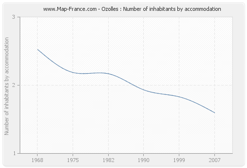 Ozolles : Number of inhabitants by accommodation