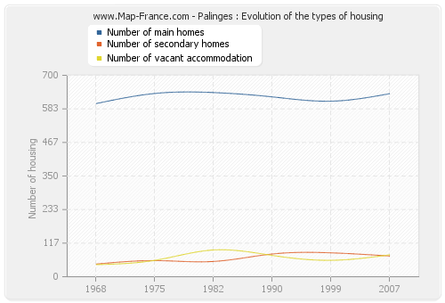 Palinges : Evolution of the types of housing