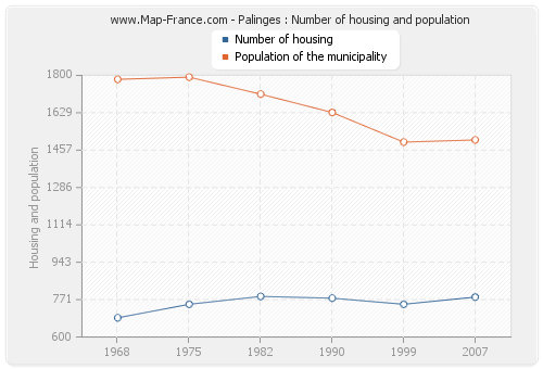 Palinges : Number of housing and population