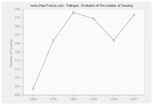 Palinges : Evolution of the number of housing