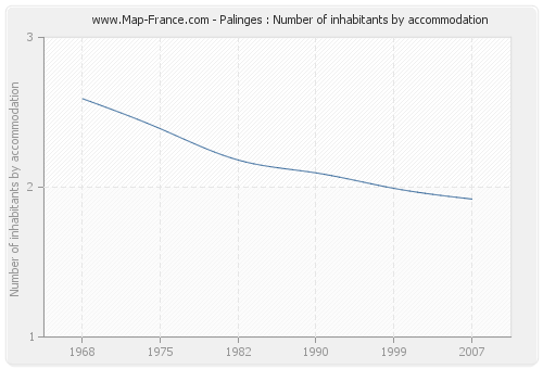 Palinges : Number of inhabitants by accommodation