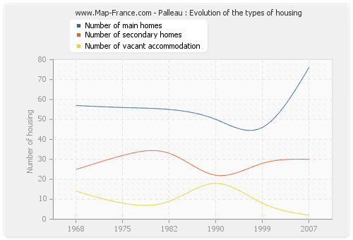 Palleau : Evolution of the types of housing