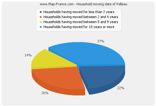 Household moving date of Palleau