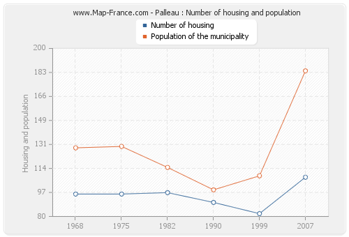 Palleau : Number of housing and population